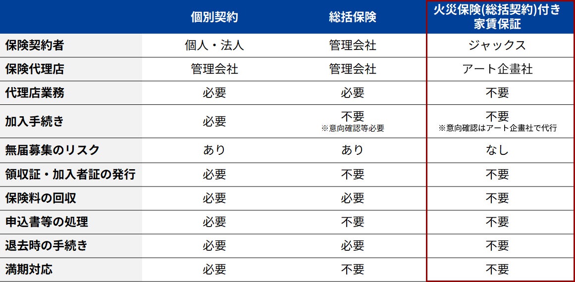 ビジュアルリサーチ×ジャックス、賃貸管理会社が保険業務をアウトソーシングできる「火災保険(総括契約)付き家賃保証」を提供開始