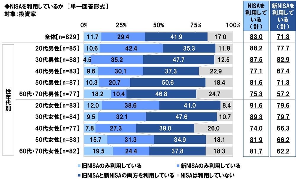 スパークス・アセット・マネジメント調べ　投資家の71%が「新NISAを利用している」、30代男性投資家では83%