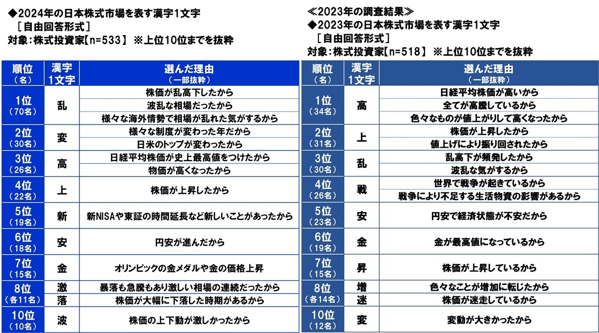 スパークス・アセット・マネジメント調べ　
2024年の“日本株式市場を表す漢字”　
1位「乱」2位「変」