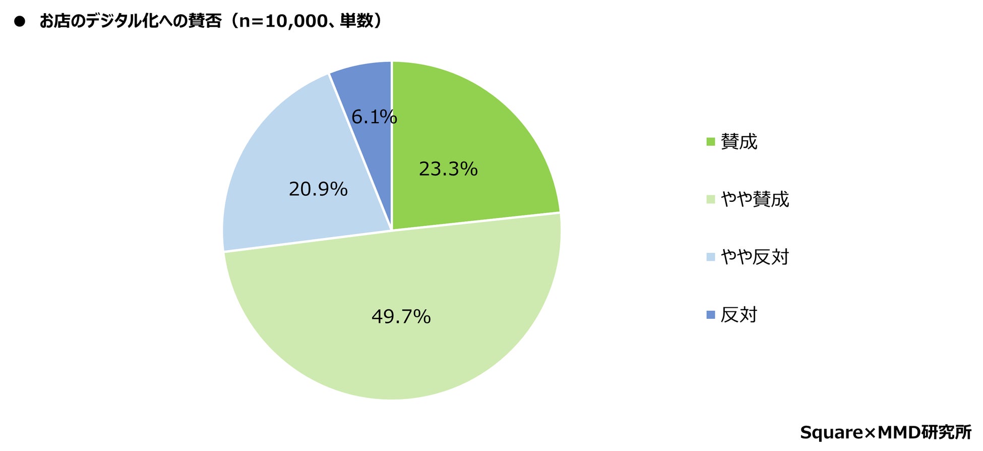 Squareが１万人に向けた調査を実施 ７割の消費者が店舗のデジタル化を支持