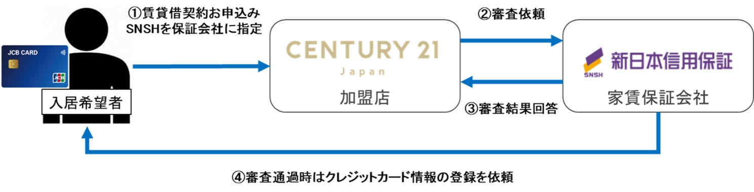 賃貸物件の家賃のクレジットカード決済に向けた協業を開始