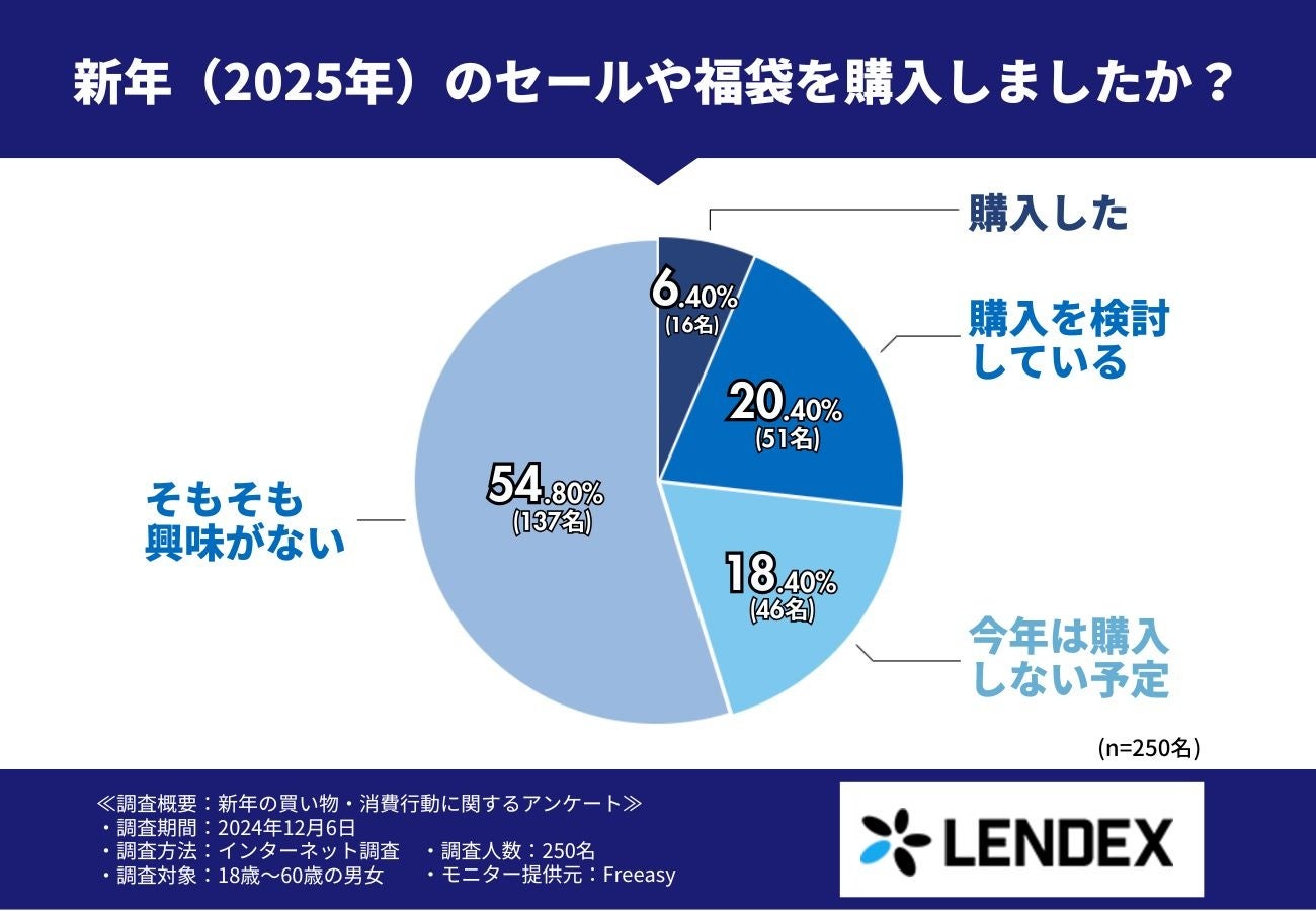 18〜60歳の男女に聞いた！新年のセールや福袋に関わる消費行動調査！最も後悔したことは〇〇？