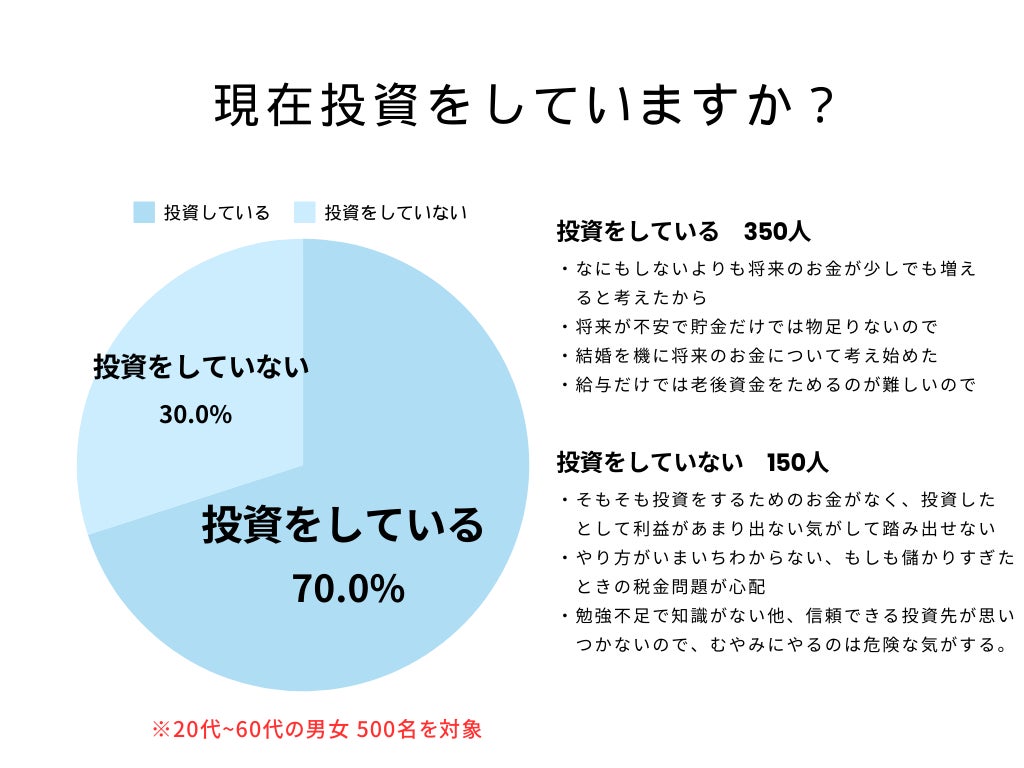 【投資に関して】男女500人アンケート調査