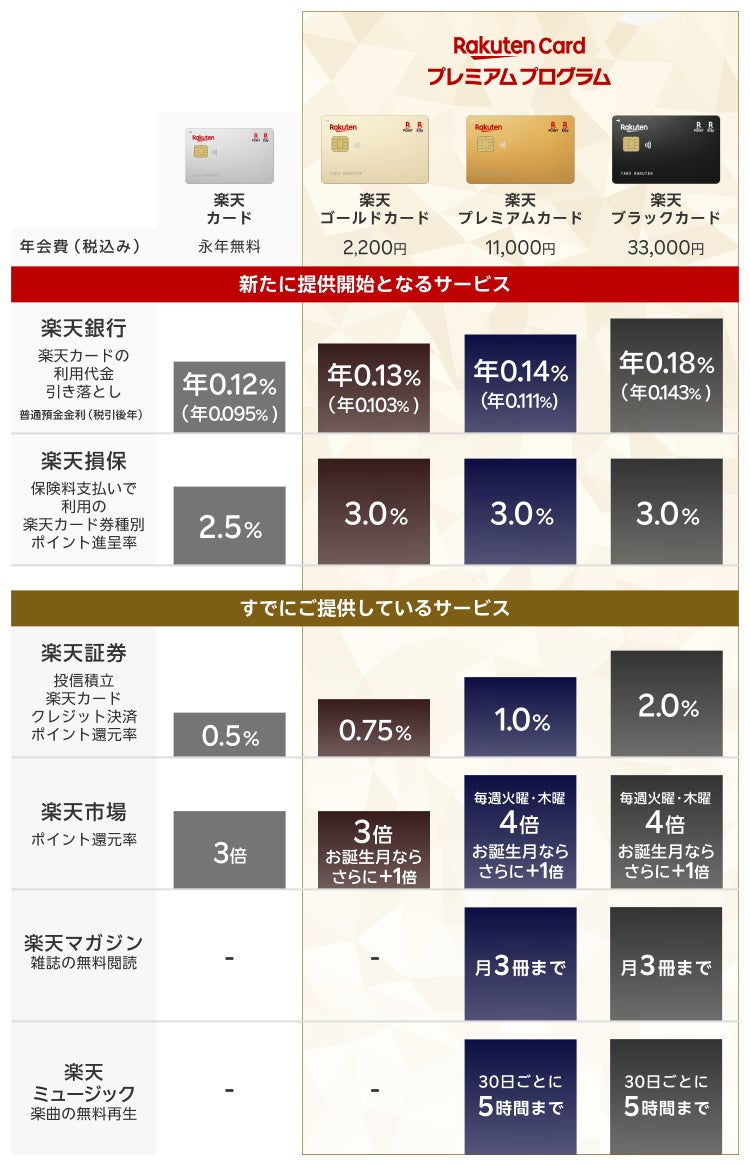 「楽天ブラックカード」、「楽天プレミアムカード」、「楽天ゴールドカード」の会員様を対象にした「楽天カードプレミアムプログラム」を提供開始