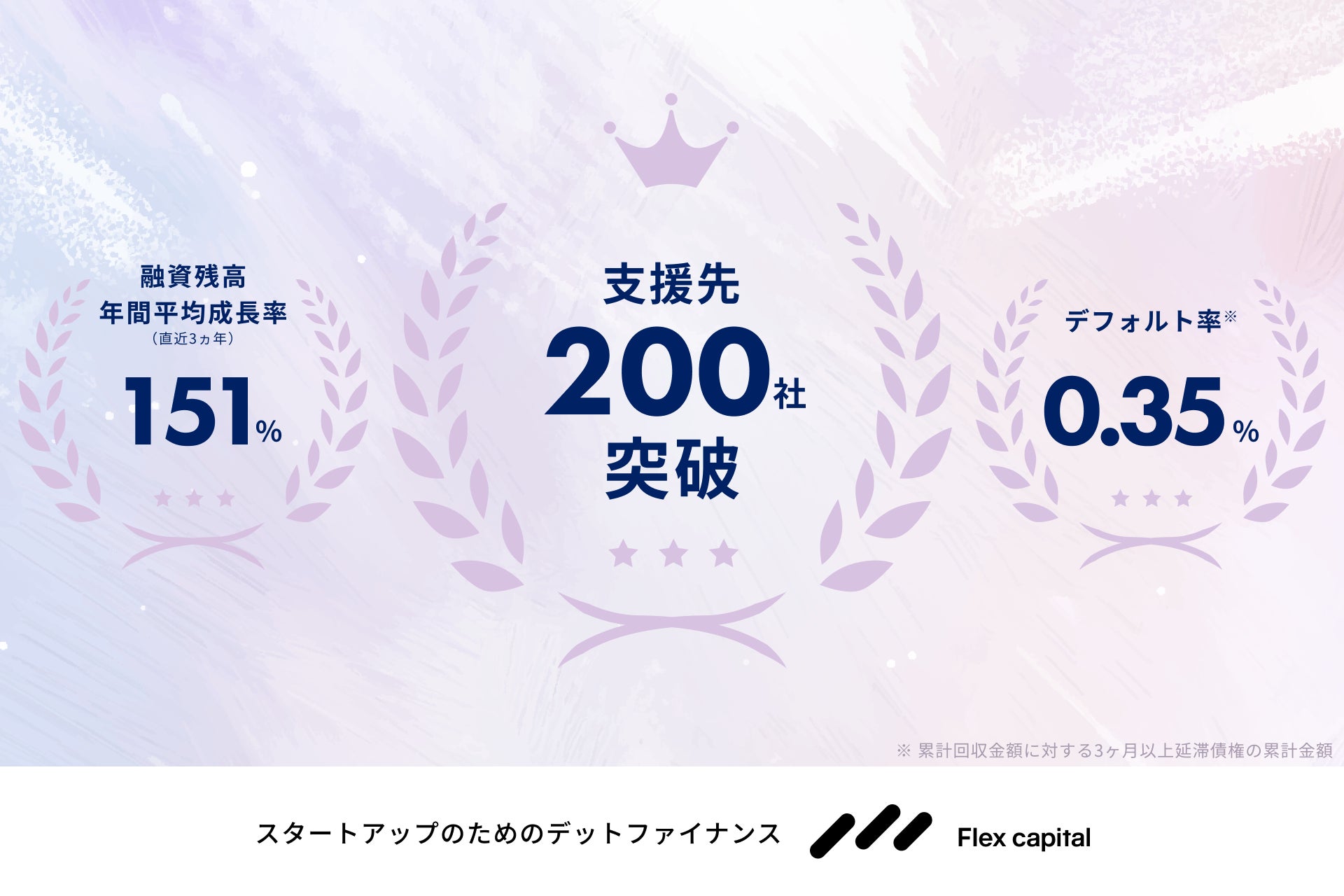 株式会社Fivot、スタートアップのためのデットファイナンス「Flex Capital」の支援先が200社突破 ～融資残高は年間平均成長率151%で拡大～