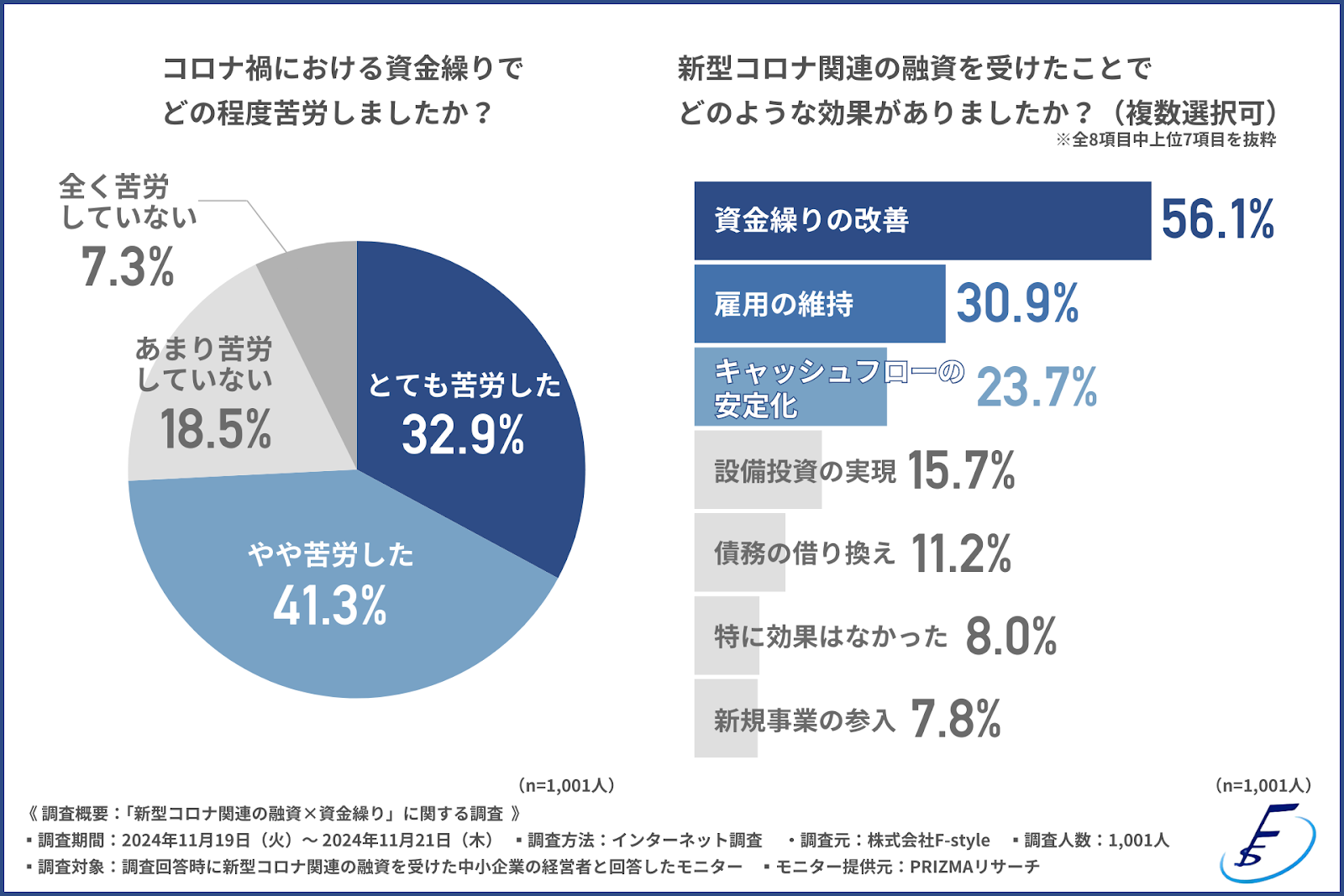 【新型コロナ関連の融資×資金繰り】中小企業経営者の約半数が今後の返済について不安や困難を感じていることが判明