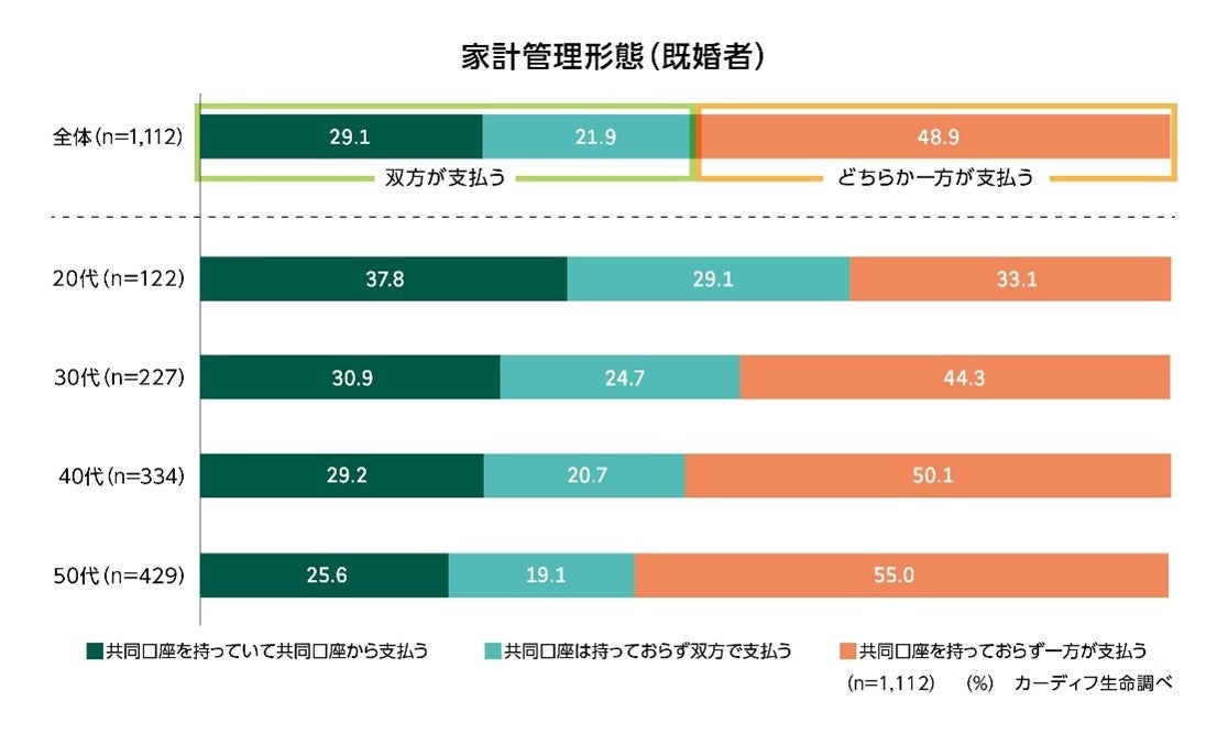 カーディフ生命、「第6回 生活価値観・住まいに関する意識調査」を実施～夫婦・パートナーの家計管理、「生活費は“ふたりで”負担」20代で約7割。若年層ほど高い傾向に～