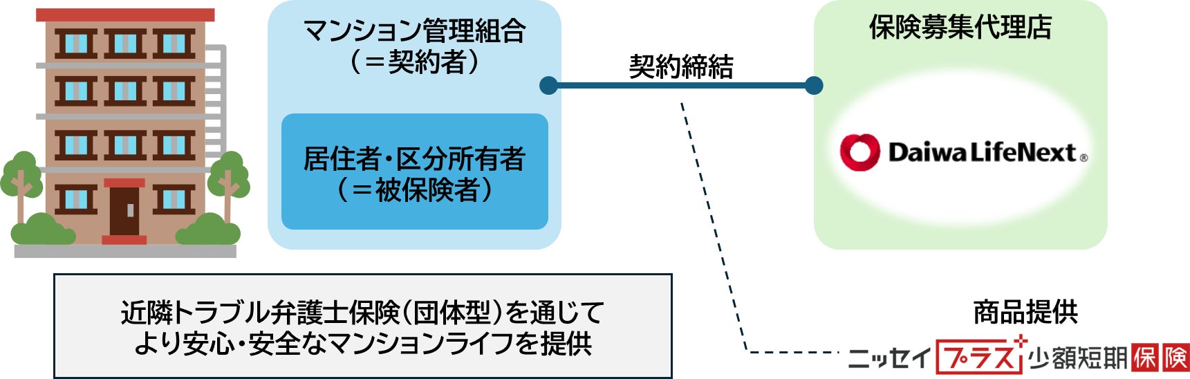 新商品「近隣トラブル弁護士保険（団体型）」の発売について