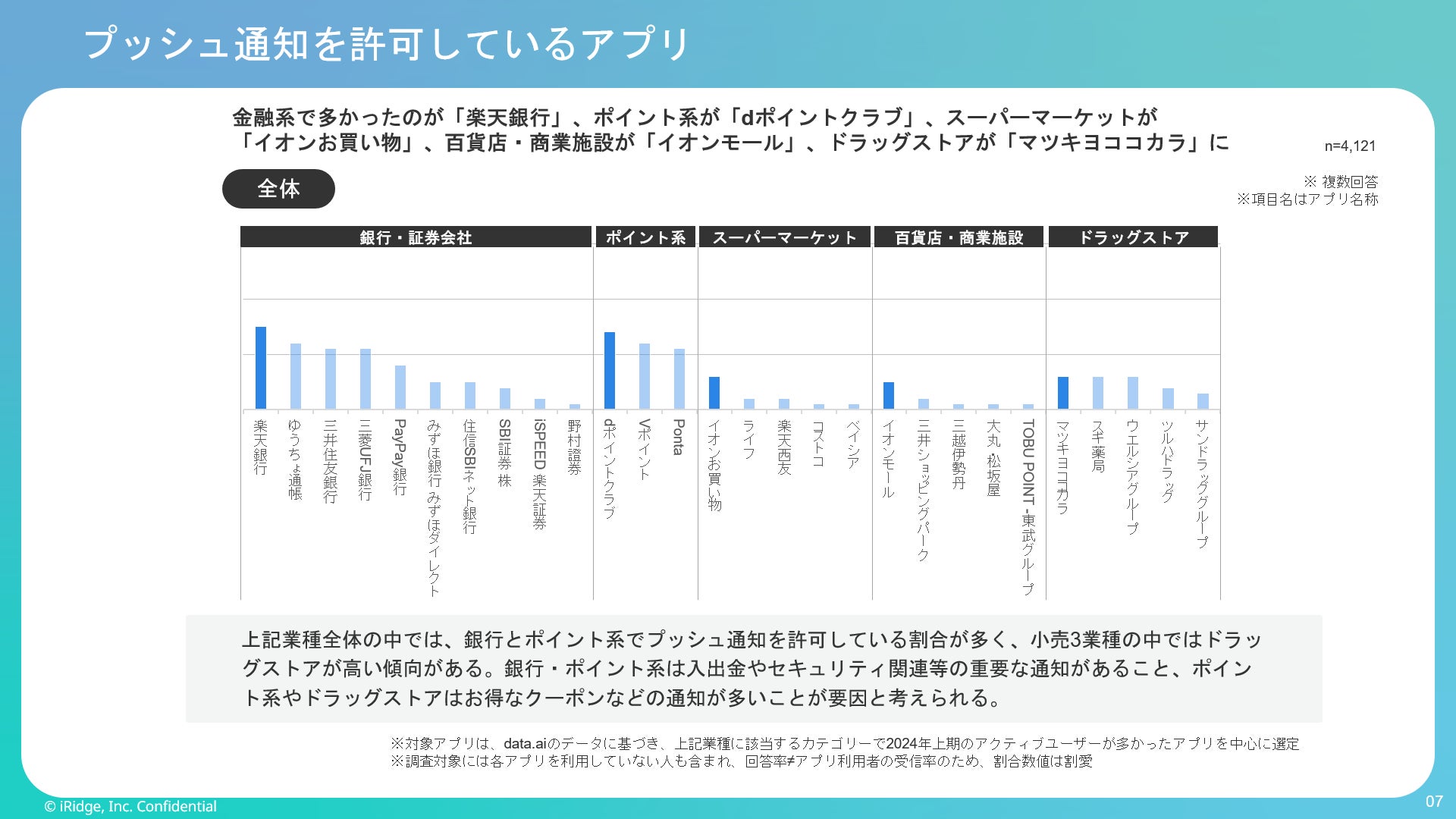 20代の半数が金融アプリのプッシュ通知を受信　小売など業種別の受信率の高いアプリランキングも公開