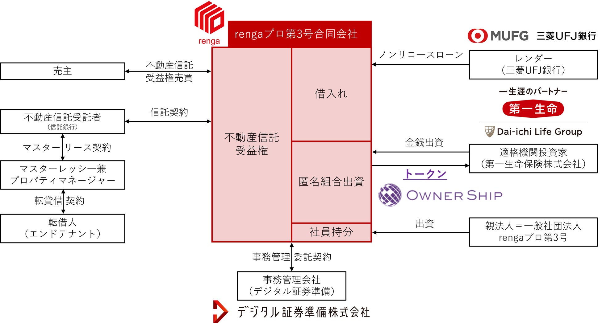 rengaプロ第3号ファンド（プロ向け不動産STOファンド）の組成完了について