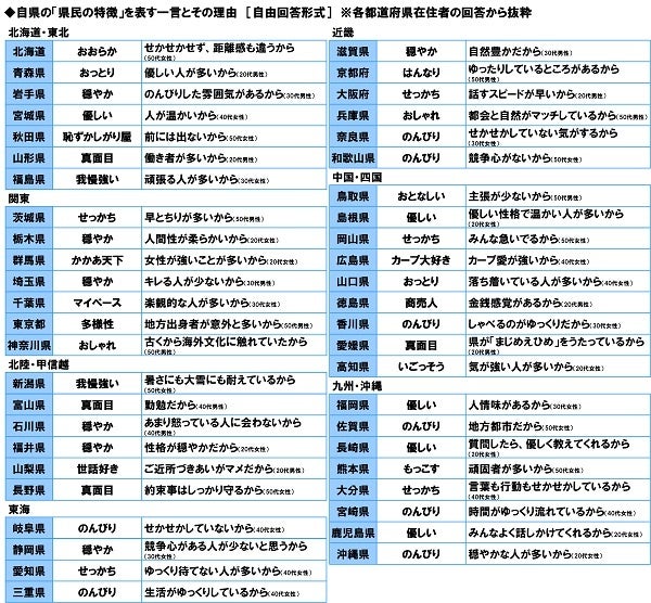 47都道府県別　生活意識調査2024＜後編＞