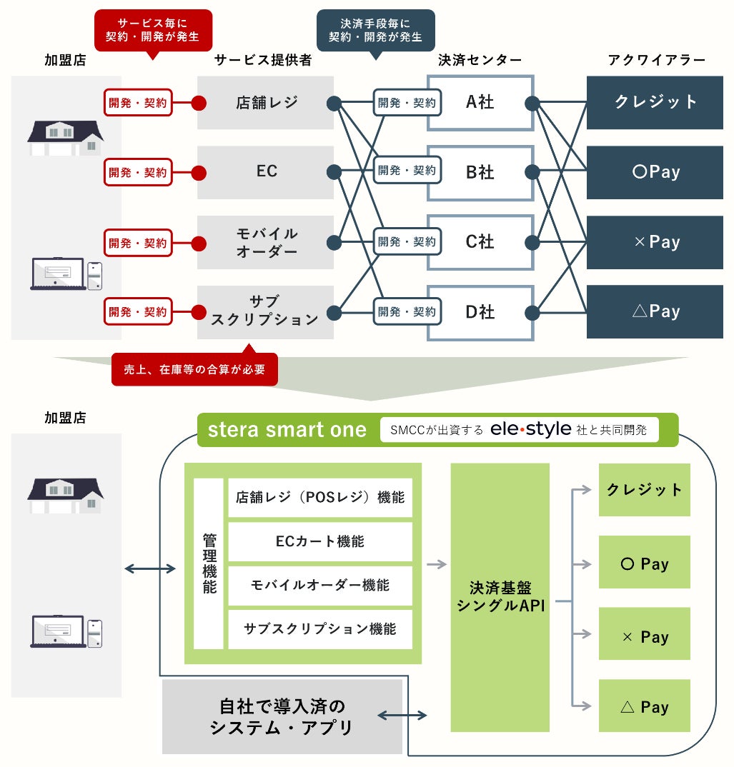 三井住友カード、DX決済ソリューション「stera smart one」をスタジアムへ初導入