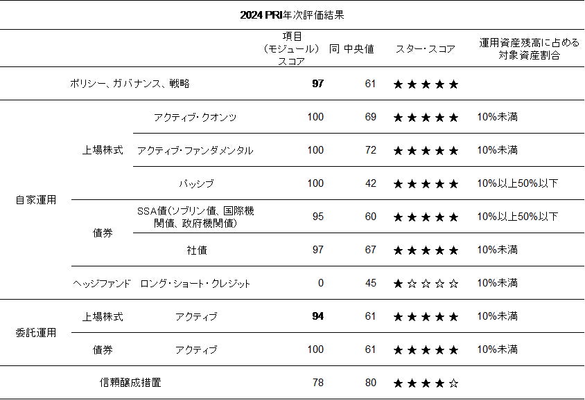 野村AM、責任投資原則（PRI）の年次評価（2024年）の結果について