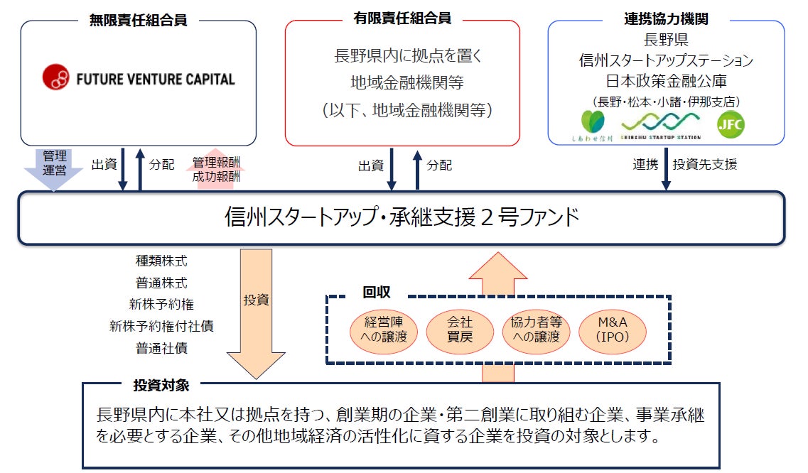 県・金融機関が連携し、創業・第二創業、事業承継を支援「信州スタートアップ・承継支援2号ファンド」設立