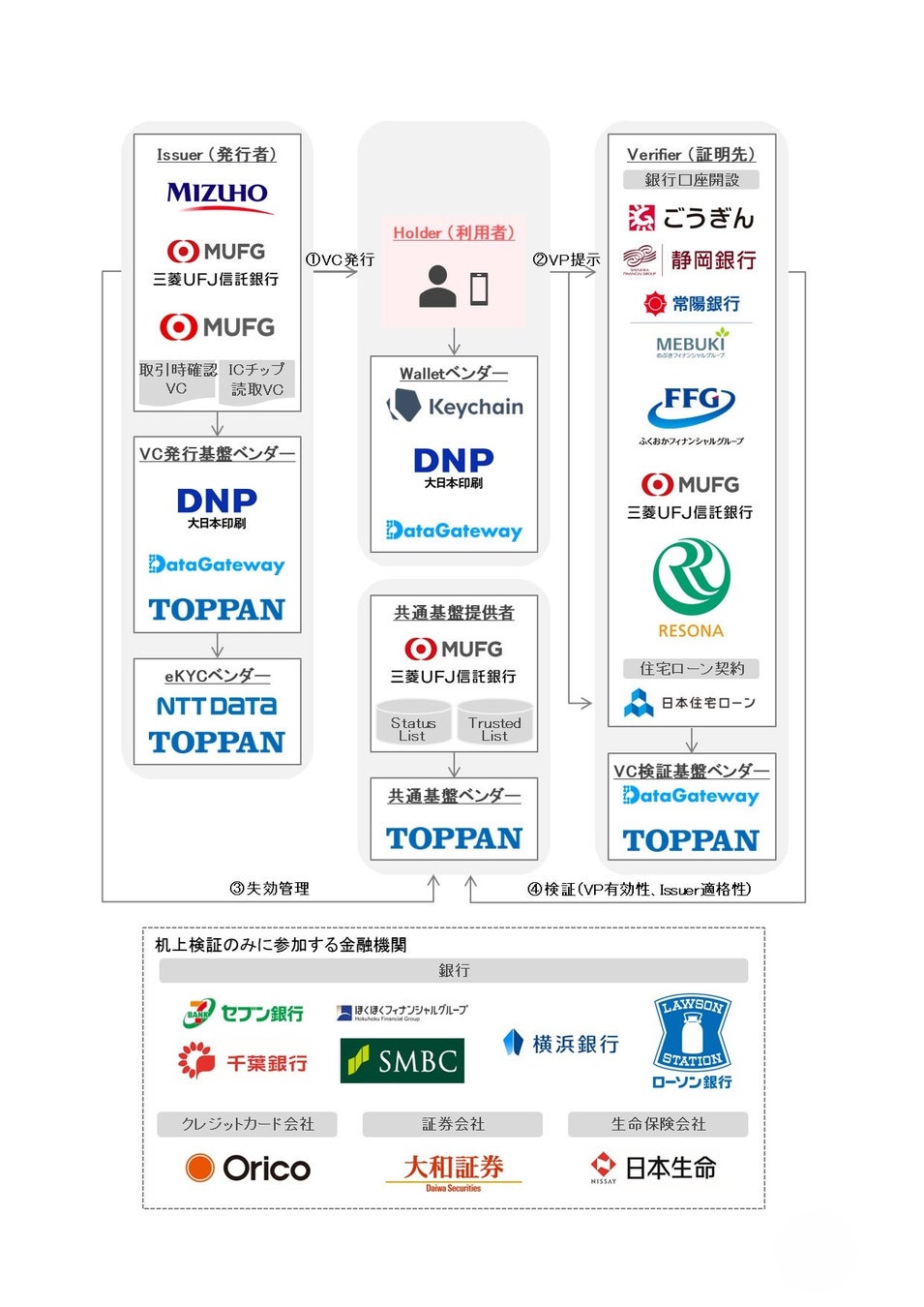 デジタル証明書に関する「DID/VC共創コンソーシアム」への参加　デジタル証明書を活用した、取引時確認結果の再利用　金融庁の「FinTech実証実験ハブ」支援案件の採用決定について