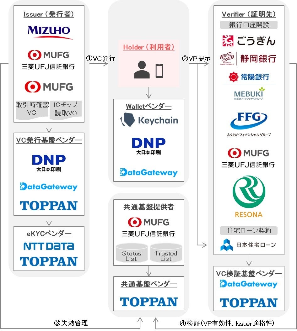 TOPPANデジタルとTOPPANエッジ、金融庁「FinTech実証実験ハブ」支援案件に採用されたデジタル証明書を活用した取引時確認を行う実証に参画