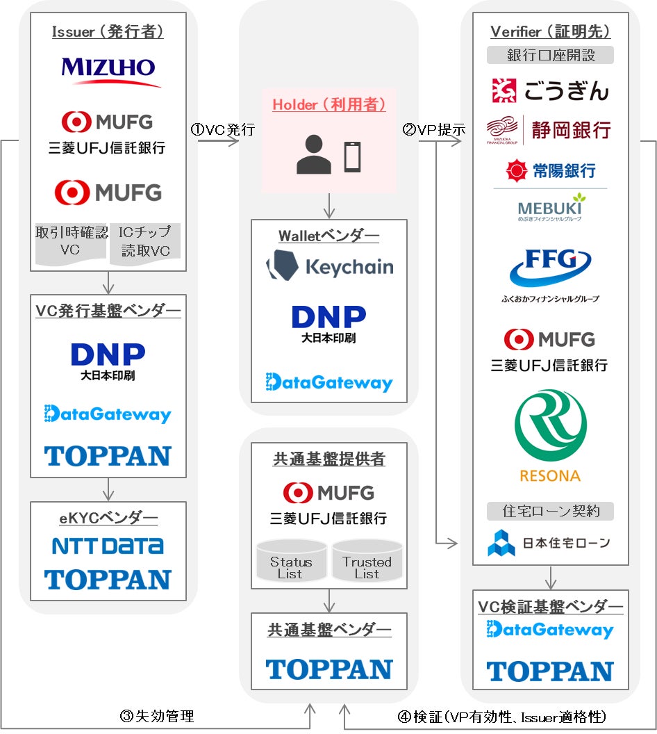 デジタル証明書を活用した、取引時確認結果の再利用 金融庁の「FinTech実証実験ハブ」支援案件の採用決定について