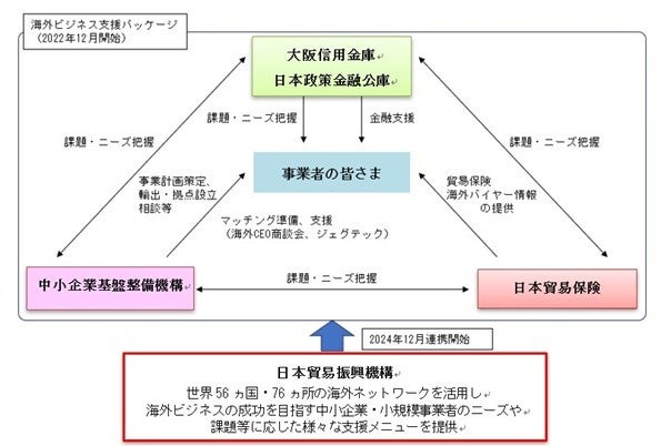 「海外ビジネス支援パッケージ」における日本貿易振興機構との連携開始について