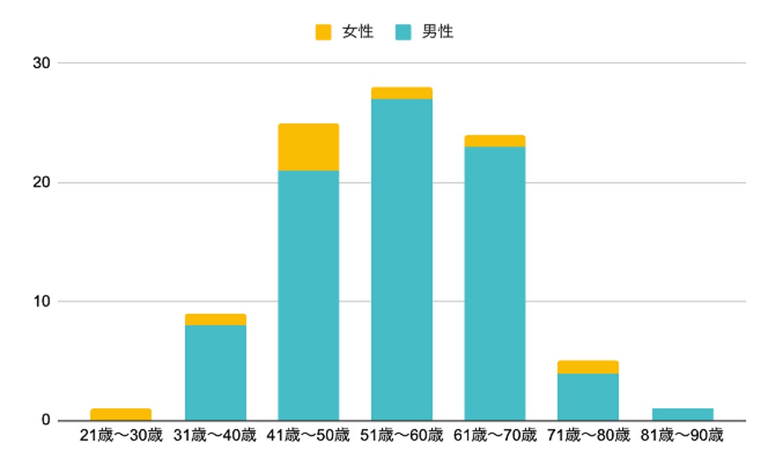 【税制改正についての調査】改正内容に賛同している人は51.9%と過半数の人が高評価