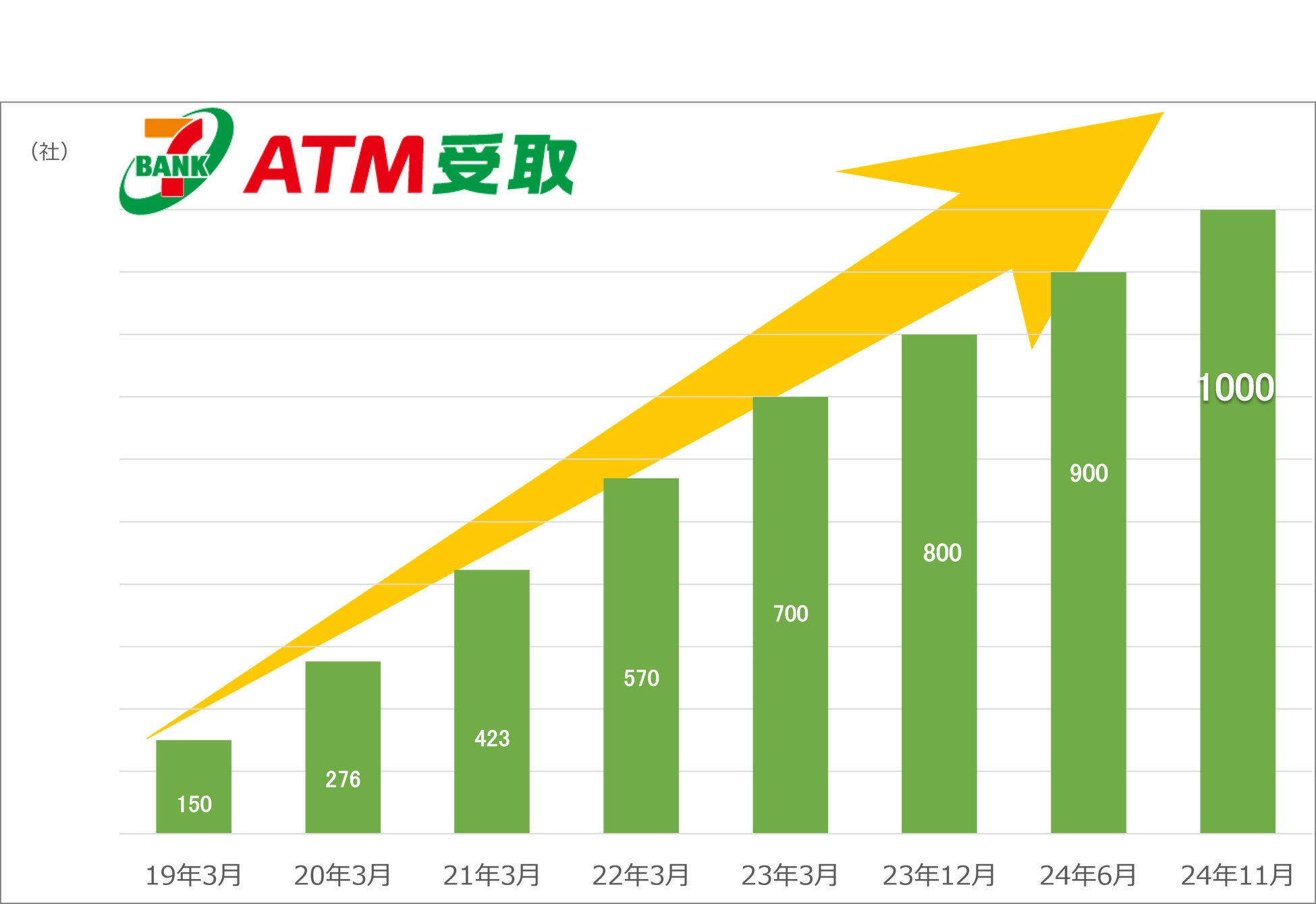 セブン銀行グループのセブン・ペイメントサービスが提供する送金　サービス「ＡＴＭ受取」の契約企業数が1,000社を突破