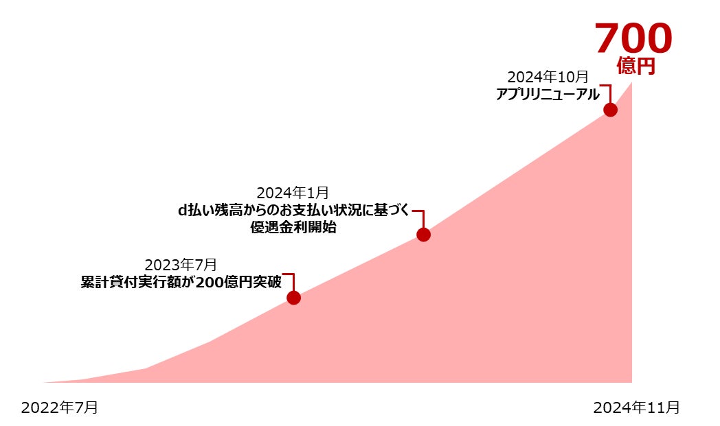 個人向けローンサービス「dスマホローン」の累計貸付実行額が700億円を突破