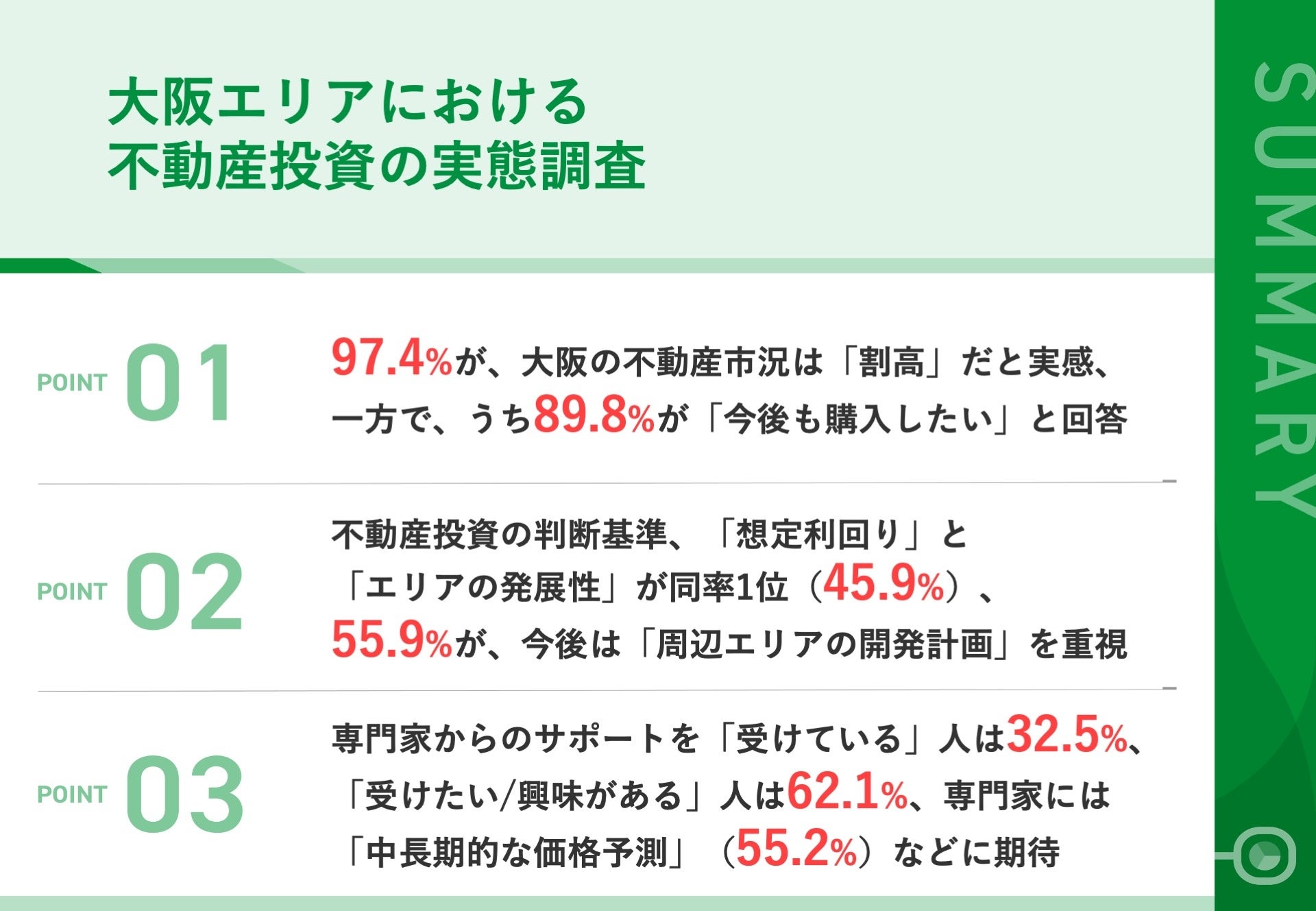 【大阪の不動産投資について調査】97.4%が、『価格が割高』と感じながらも、うち89.8%が「大阪の不動産を購入したい」　価格上昇時代の「不動産投資判断」の方法が明らかに