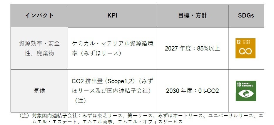 「あおぞらESGフレームワークローン」に基づくポジティブ・インパクト・ファイナンスの契約締結について