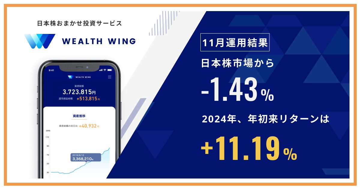 Finatextグループの日本株おまかせ投資サービス「Wealth Wing（ウェルスウイング）」、2024年11月の運用結果は日本株市場を1.43%下回る