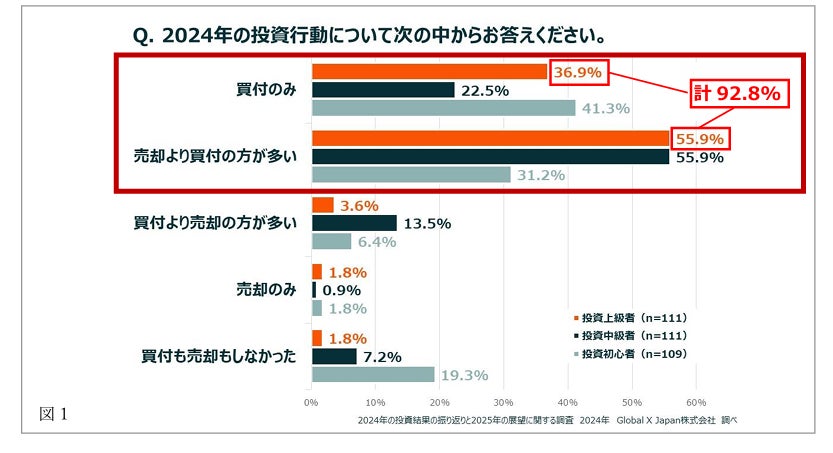 【2024年の投資結果の振り返りと2025年の展望に関する調査】 今年の投資の自己採点、投資中・上級者はやや高評価、初心者は中間的評価が最多。 2024年、2025年共に投資意欲が強い傾向に。