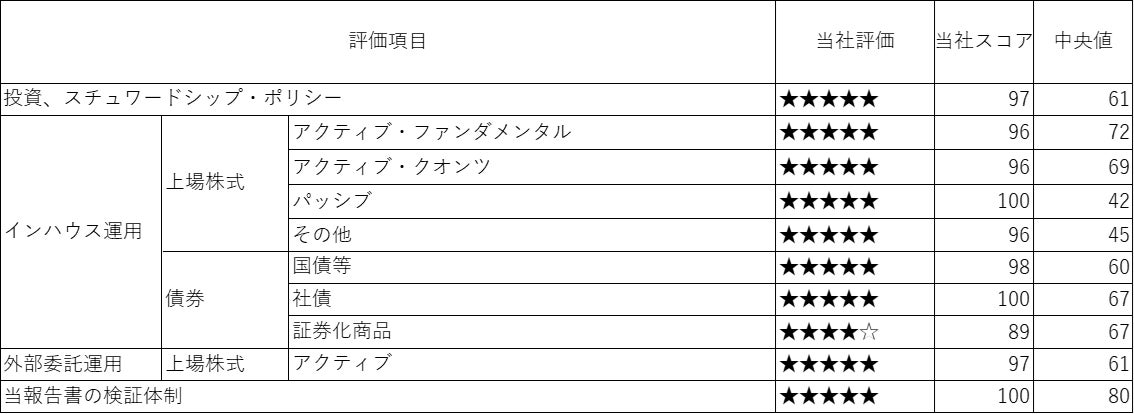 2024年PRI年次評価結果について