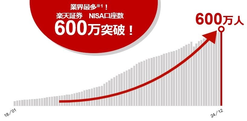 業界最多！NISA口座数、600万口座達成のお知らせ