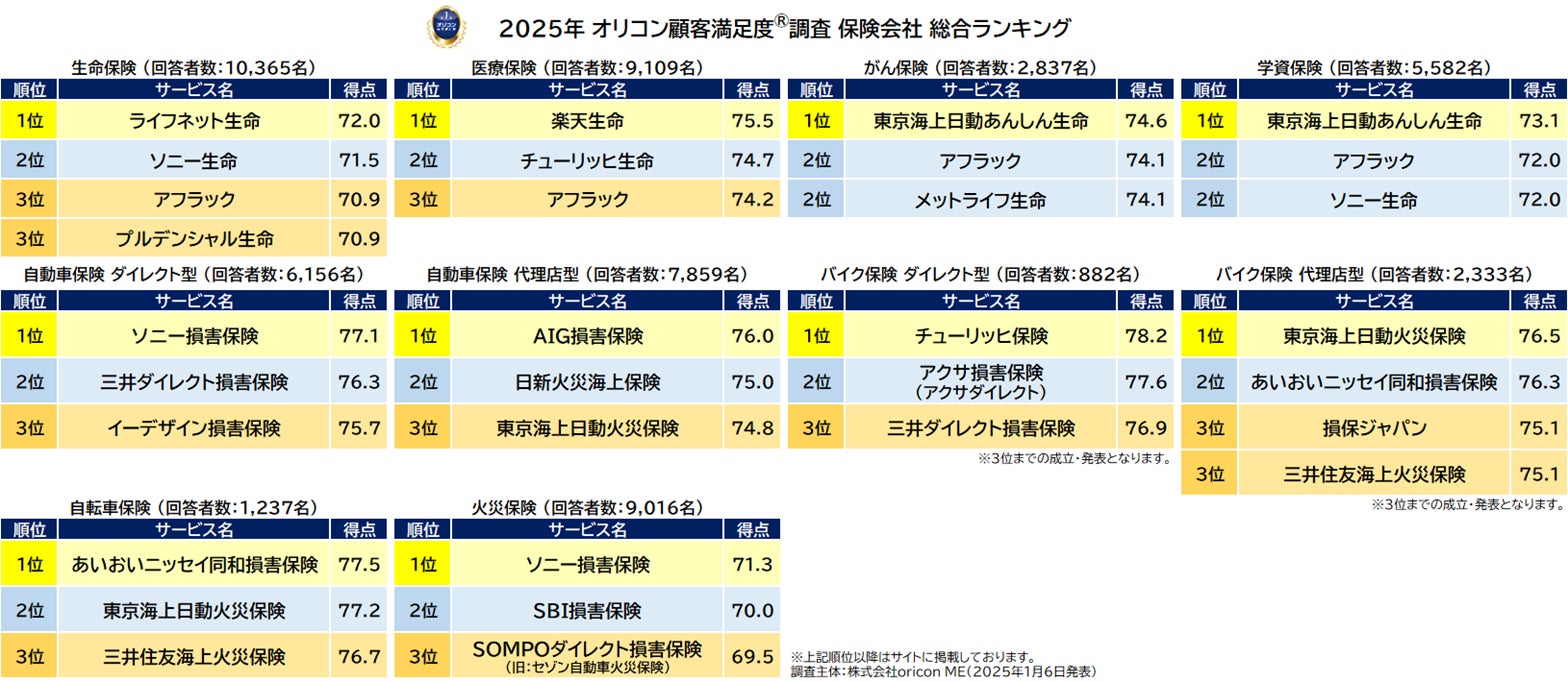 満足度の高い “保険会社” ランキング『生命保険』で【ライフネット生命】が9年ぶり3度目の総合1位『医療保険』で【楽天生命】が初の総合1位（オリコン顧客満足度®調査）