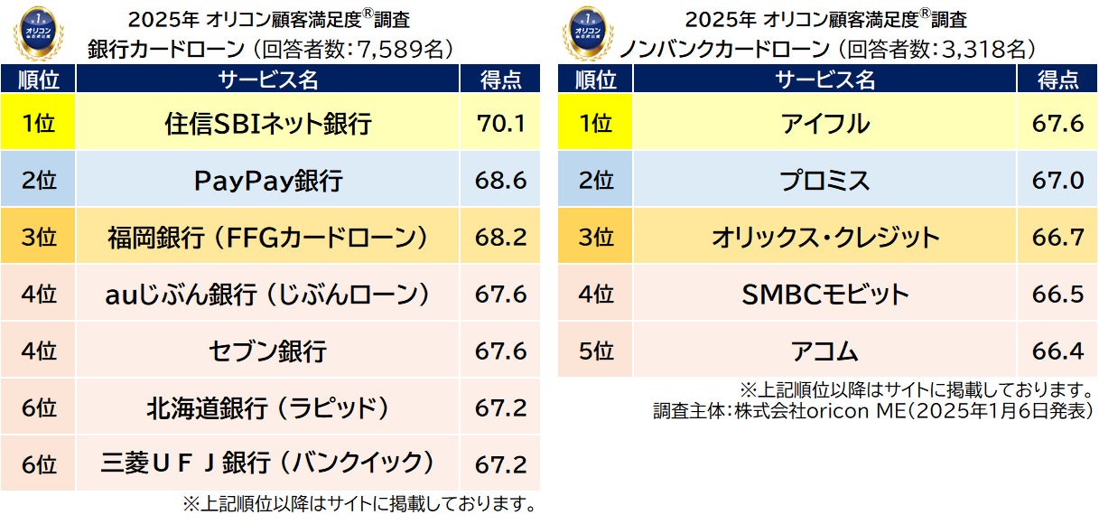 2025年 『銀行カードローン』『ノンバンクカードローン』ランキング ｜（オリコン顧客満足度®調査）