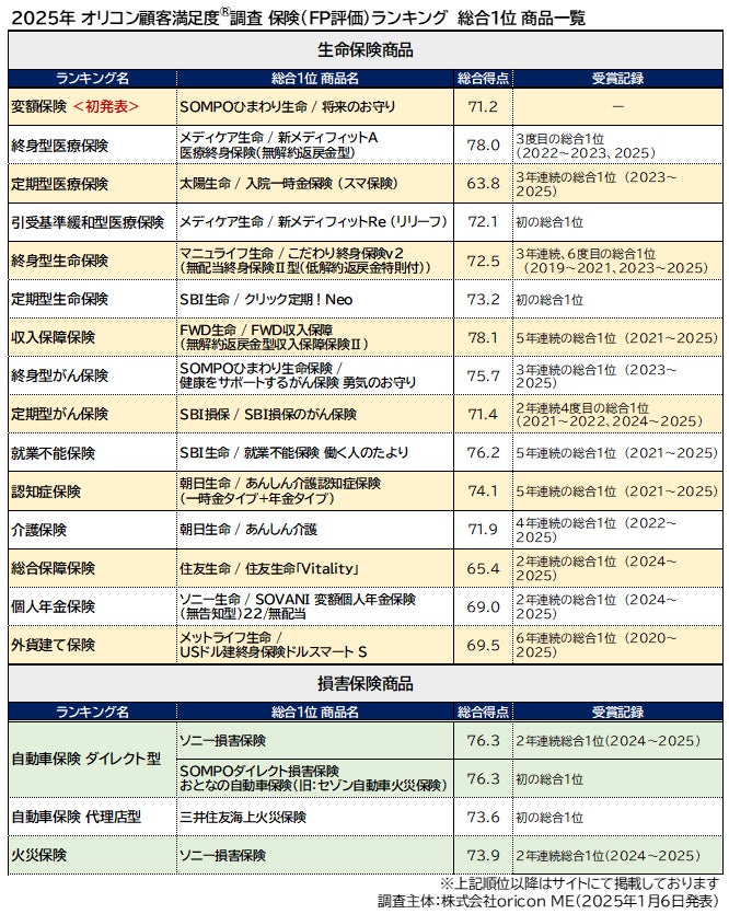 –2025年最新 FP（ファイナンシャルプランナー）が評価した生命保険／損害保険商品ランキング発表–オリコン顧客満足度調査