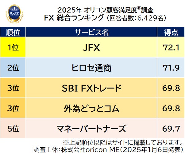 2025年 満足度の高い『FX』ランキング ｜ 【JFX】が2010年の調査開始以来 初の総合1位に（オリコン顧客満足度®調査）