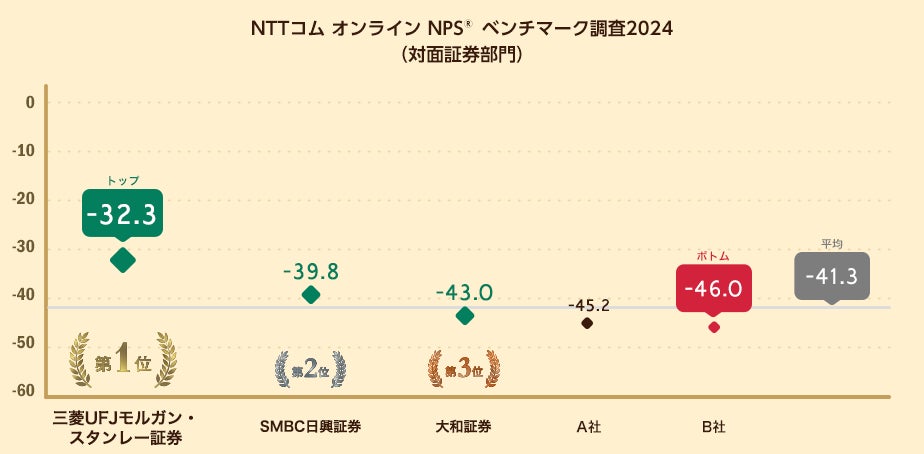 対面証券を対象にしたNPS®ベンチマーク調査2024の結果を発表。NPSおすすめランキング1位は三菱UFJモルガン・スタンレー証券