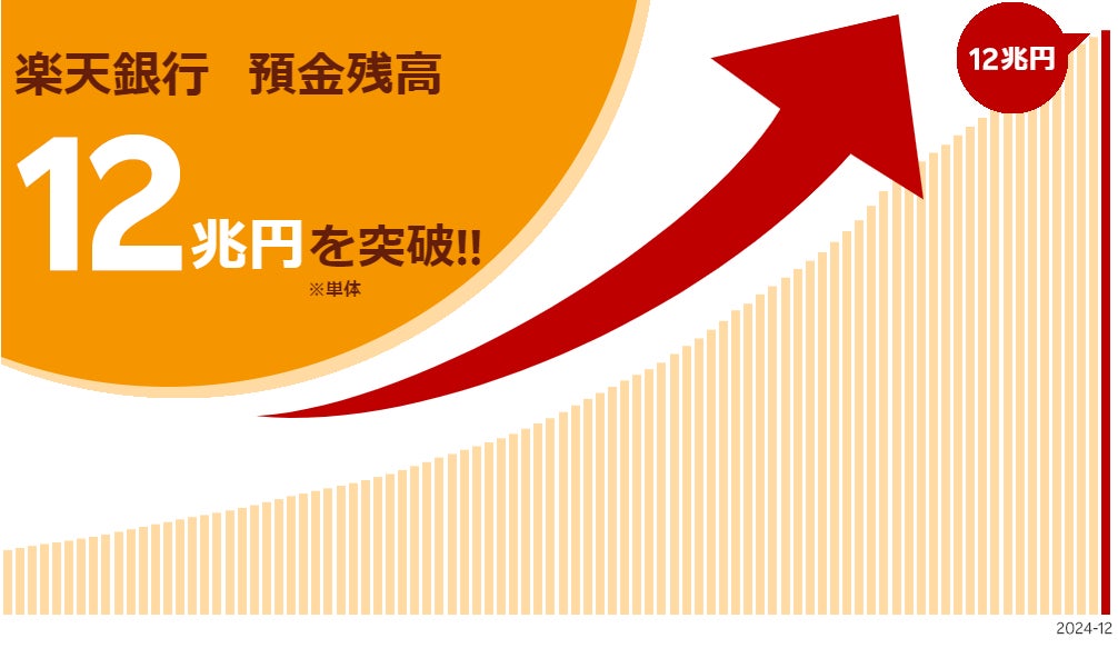 「楽天銀行」、預金残高12兆円を突破