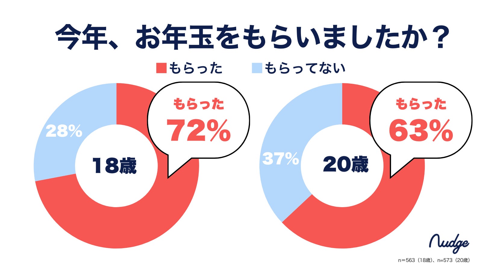 新成人のお年玉、半数が「期待以上」！キャッシュレス化進む中でも99%が現金派、「お年玉をあげたい」人は約9割