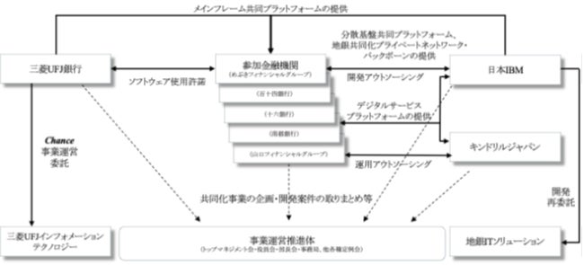 Chance地銀共同化で金融ハイブリッドクラウド・プラットフォームの採用を決定