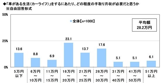 2025年 20歳のカーライフ意識調査　～車購入の予算上限は平均202.9万円、カーライフに必要だと思う手取り月収はいくら？　ほか（第2弾）