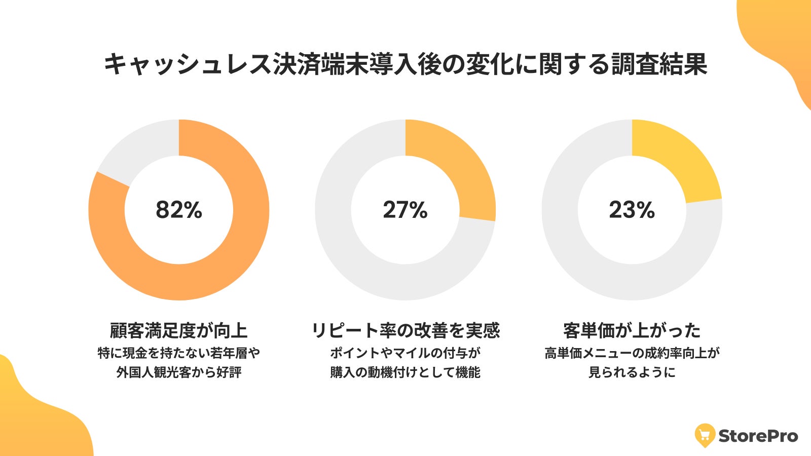 キャッシュレス決済の導入で満足度82％向上！売上・リピート率も改善【調査レポート】