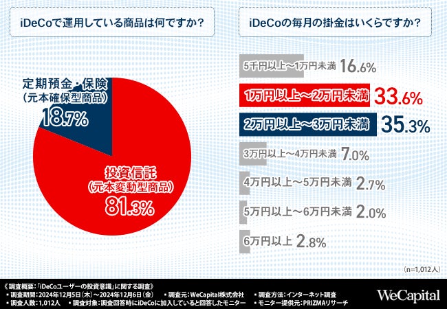 iDeCo加入者の約7割が「税制優遇がある」といった理由で利用しているものの、不便に感じる点も…iDeCo以外に行っている投資とは？