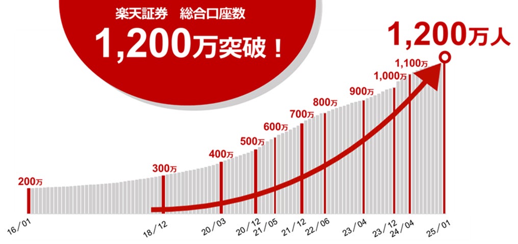 国内（証券単体）最多！楽天証券、証券総合口座数1,200万口座達成のお知らせ