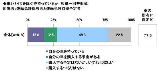 2025年 20歳のカーライフ意識調査　～20歳が欲しい車、2位は「レクサス」、1位は？　ほか（第3弾）