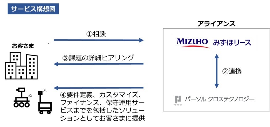 ロボティクスビジネスの推進を目的としたパーソルクロステクノロジーとの基本合意書締結について