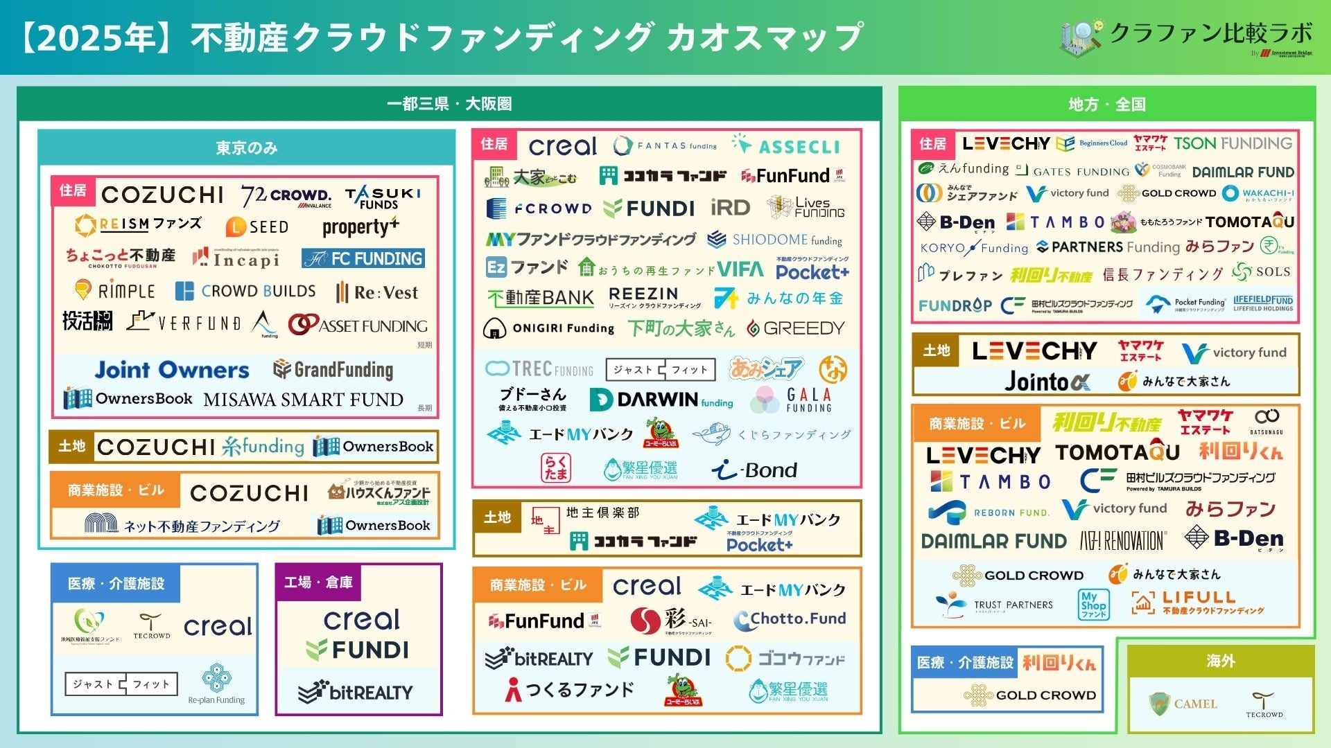 【計109サービス】クラファン比較ラボ、2025年版「不動産投資クラウドファンディング カオスマップ」を公開