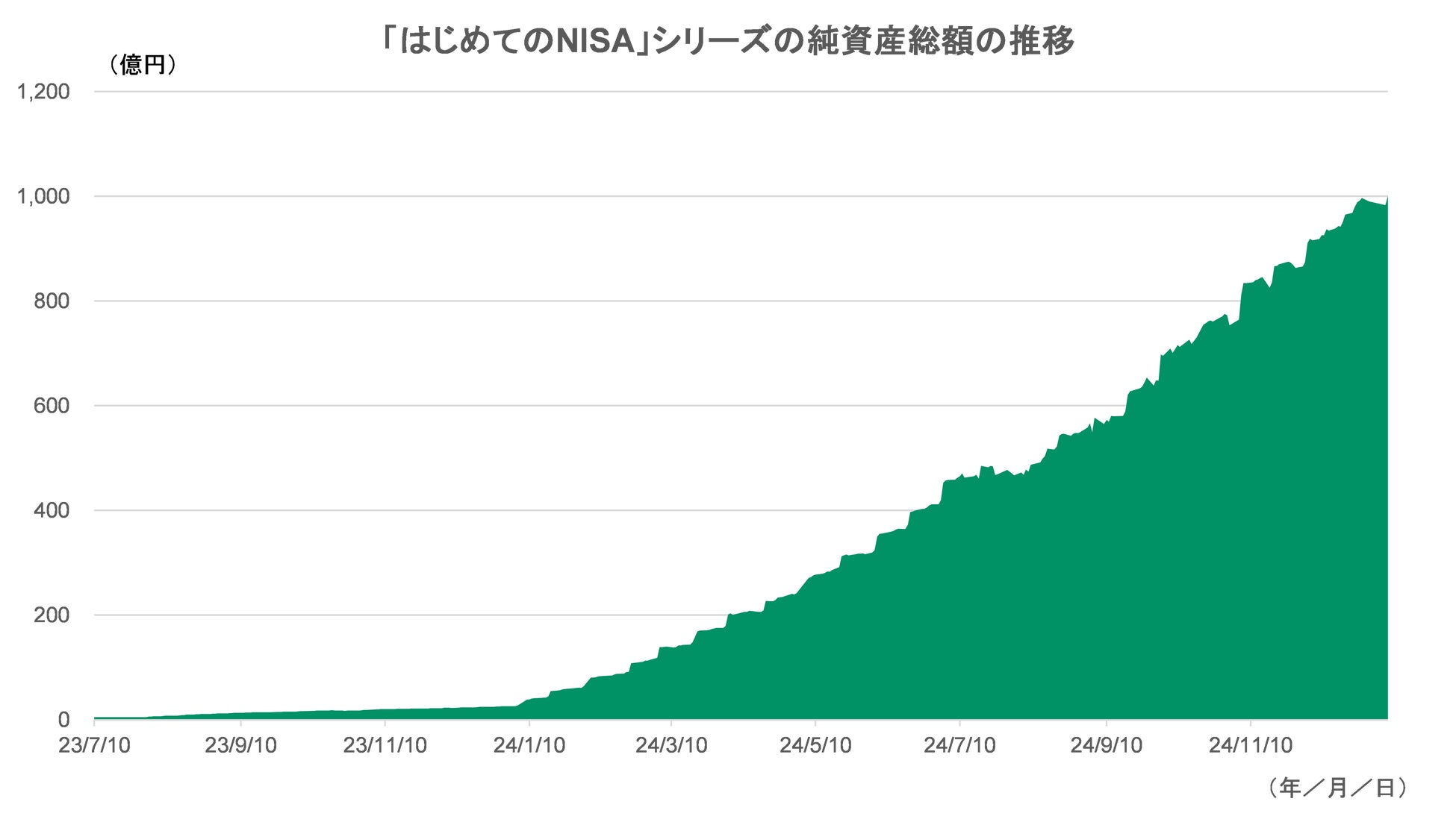 野村AM、低コストインデックスファンド「はじめてのNISA」シリーズの純資産総額が1,000億円を突破