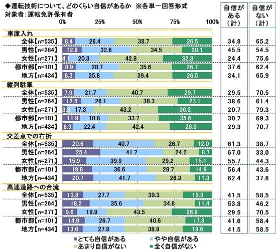 2025年 20歳のカーライフ意識調査 ～運転技術では半数以上が「車庫入れ」「狭い道路のすれ違い」に不安 ほか（第4弾）