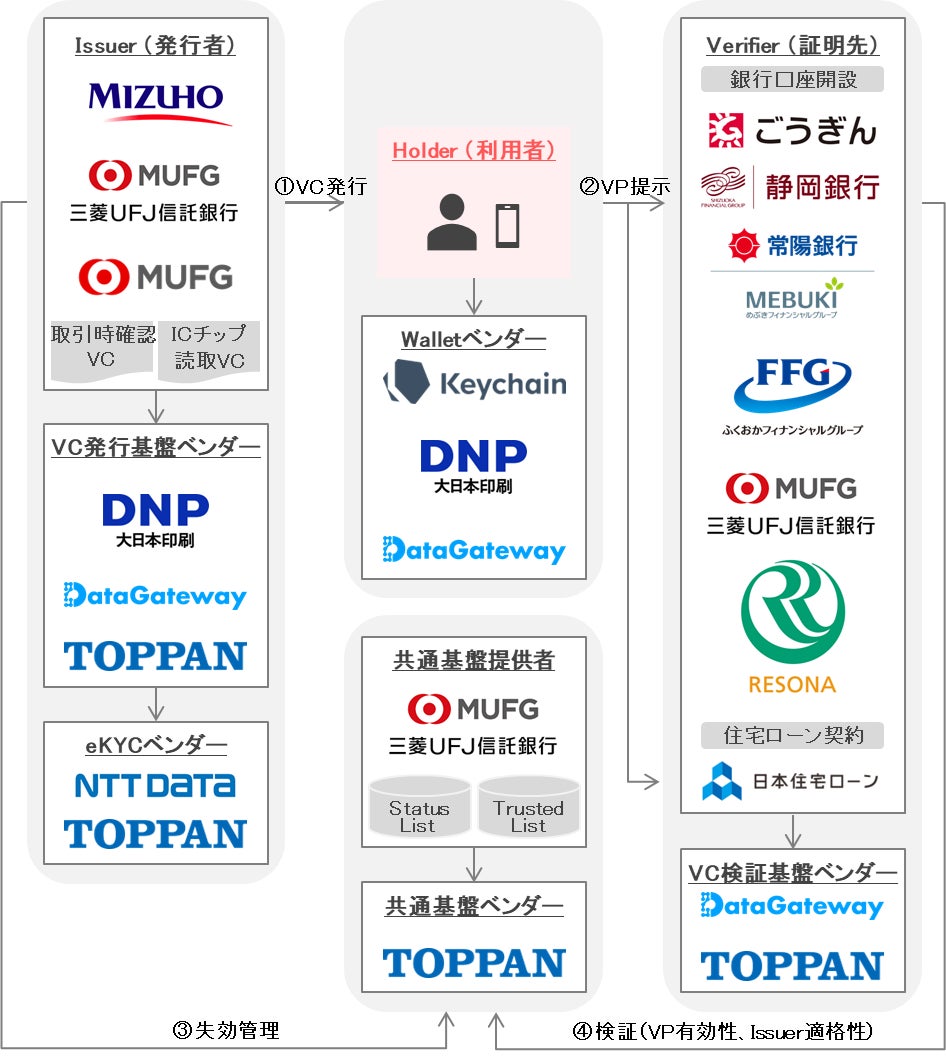 Keychain、金融庁「Fintech実証実験ハブ」支援案件、デジタル証明書を活用した取引時確認結果を再利用する実証の実機開発ベンダーに