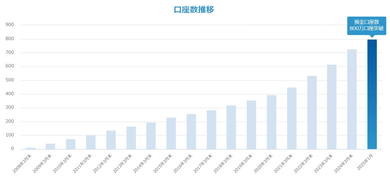 住信SBIネット銀行、預金口座数800万口座突破のお知らせ